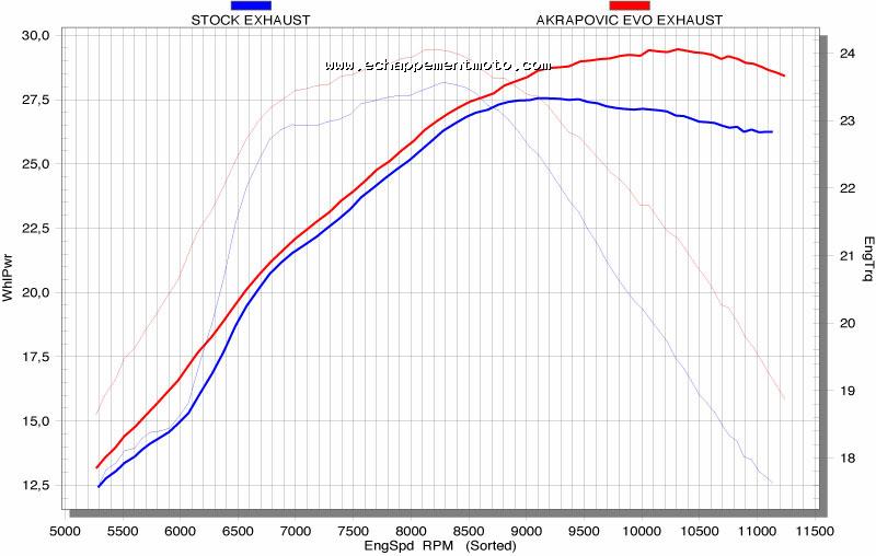 ECHAPPEMENT MOTO AKRAPOVIC EVOLUTION EXHAUST SYSTEM HONDA CRF 250X, CRE 250X (2005) Courbe